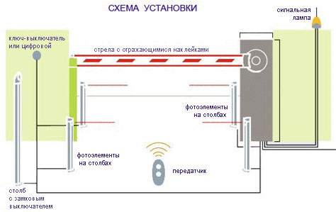 схема установки элементов схема установки элементов конструкции шлагбаума