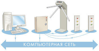 турникет в СКУД работа турникета в СКУД