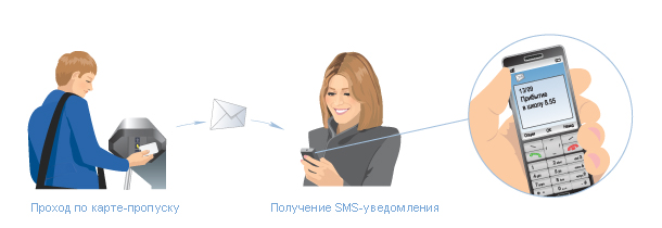 Проход по карте-пропуску и получение уведомления